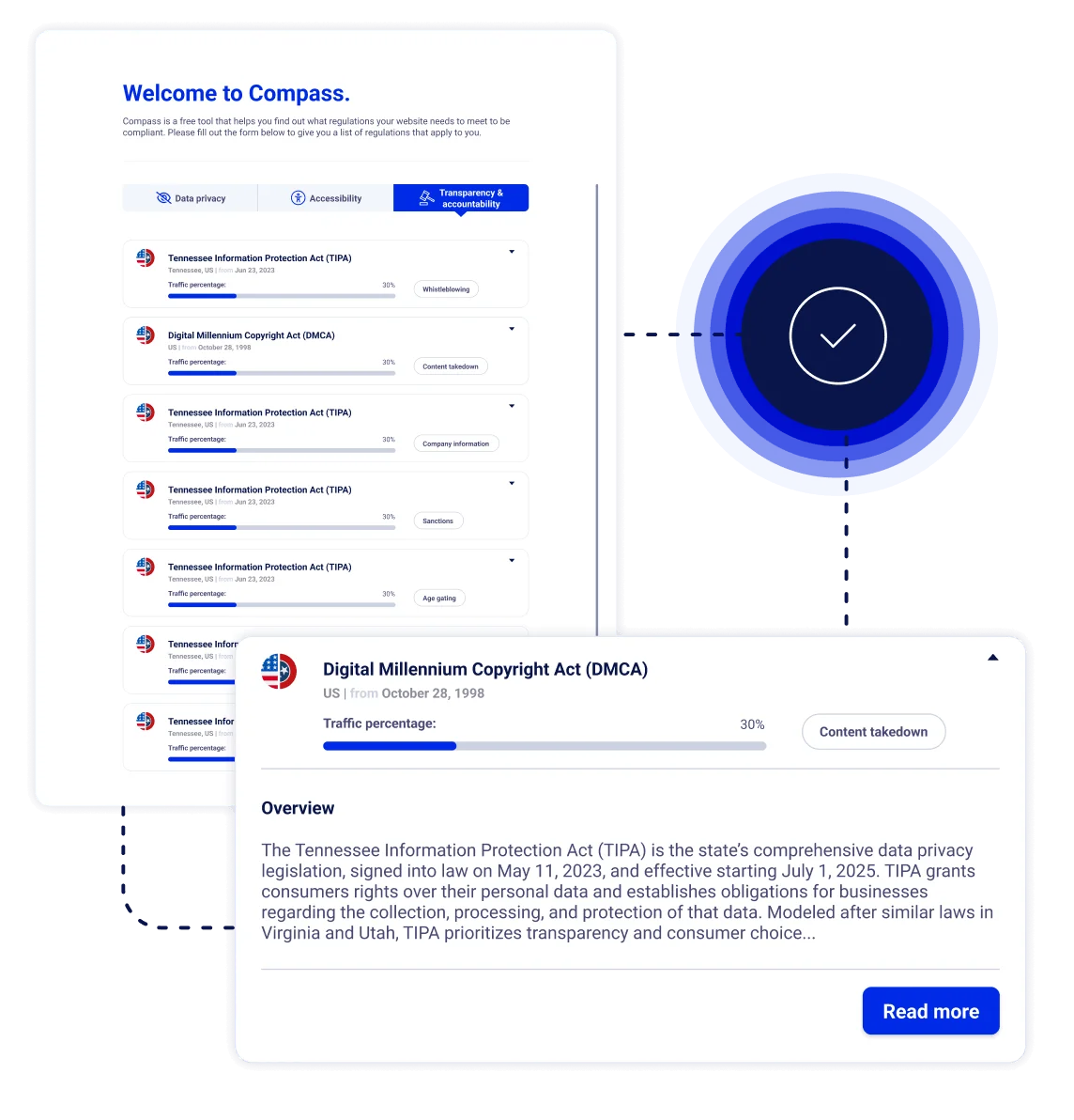 Comprehensive regulation identification